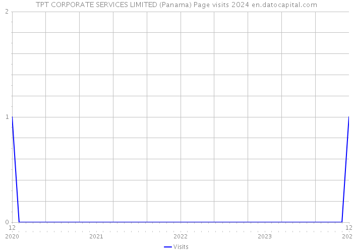 TPT CORPORATE SERVICES LIMITED (Panama) Page visits 2024 