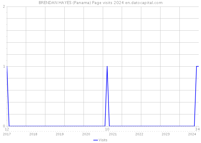 BRENDAN HAYES (Panama) Page visits 2024 