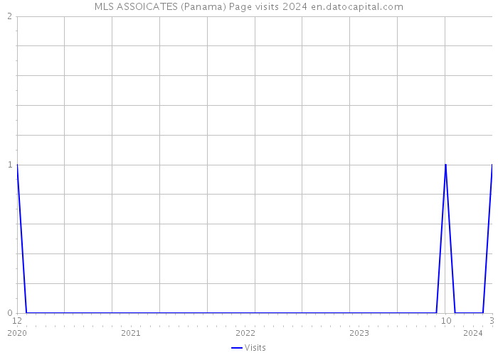 MLS ASSOICATES (Panama) Page visits 2024 