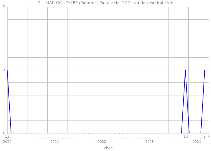 ZULMAR GONZALEZ (Panama) Page visits 2024 