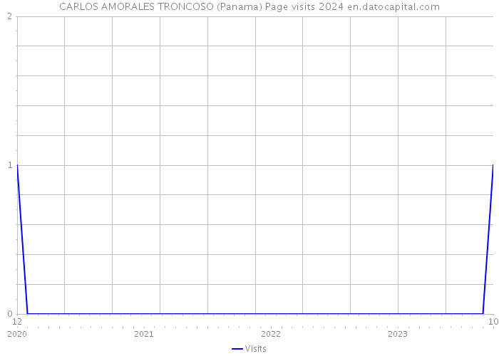 CARLOS AMORALES TRONCOSO (Panama) Page visits 2024 