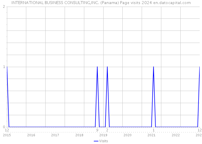 INTERNATIONAL BUSINESS CONSULTING,INC. (Panama) Page visits 2024 