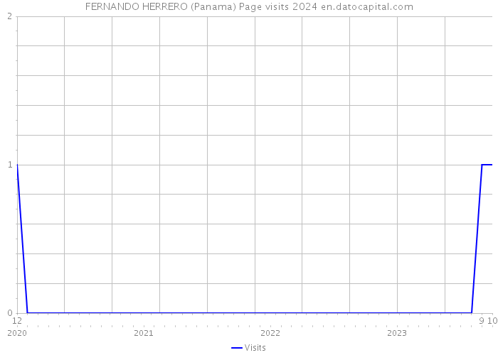 FERNANDO HERRERO (Panama) Page visits 2024 