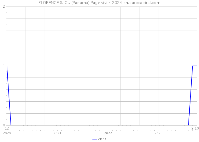 FLORENCE S. CU (Panama) Page visits 2024 