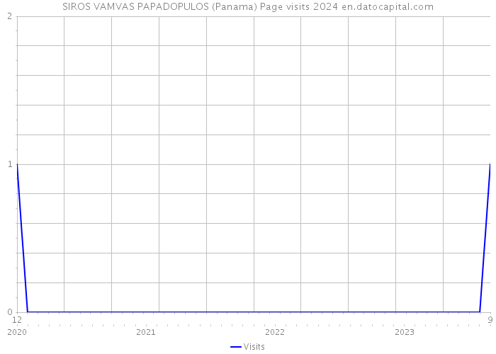 SIROS VAMVAS PAPADOPULOS (Panama) Page visits 2024 