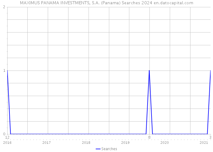 MAXIMUS PANAMA INVESTMENTS, S.A. (Panama) Searches 2024 