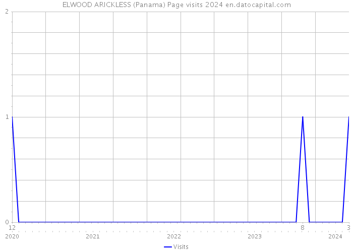 ELWOOD ARICKLESS (Panama) Page visits 2024 