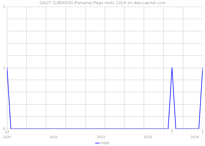 GALIT GUENOUN (Panama) Page visits 2024 