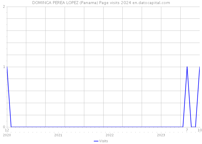 DOMINGA PEREA LOPEZ (Panama) Page visits 2024 