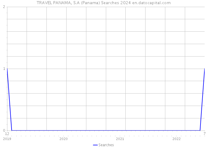 TRAVEL PANAMA, S.A (Panama) Searches 2024 