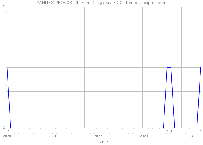 YANNICK PROVOST (Panama) Page visits 2024 