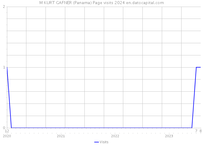 M KURT GAFNER (Panama) Page visits 2024 