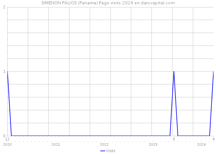SIMENON PALIOS (Panama) Page visits 2024 