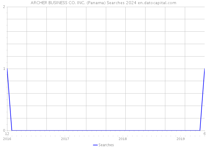 ARCHER BUSINESS CO. INC. (Panama) Searches 2024 
