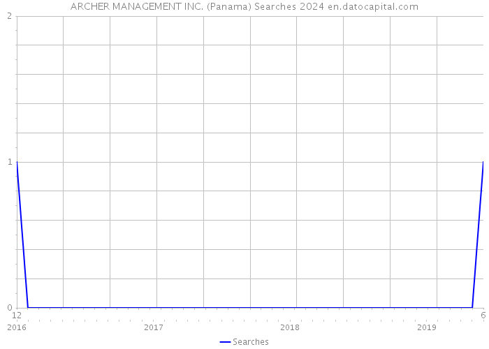 ARCHER MANAGEMENT INC. (Panama) Searches 2024 