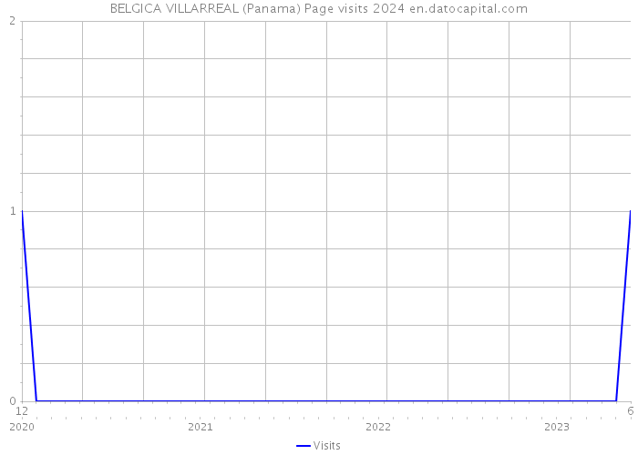 BELGICA VILLARREAL (Panama) Page visits 2024 