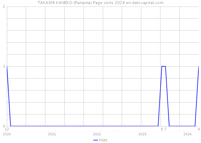 TAKASHI KANEKO (Panama) Page visits 2024 