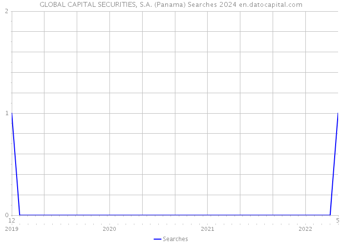 GLOBAL CAPITAL SECURITIES, S.A. (Panama) Searches 2024 