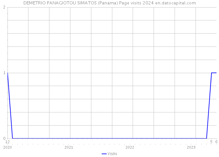 DEMETRIO PANAGIOTOU SIMATOS (Panama) Page visits 2024 