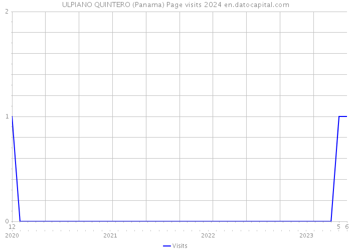 ULPIANO QUINTERO (Panama) Page visits 2024 