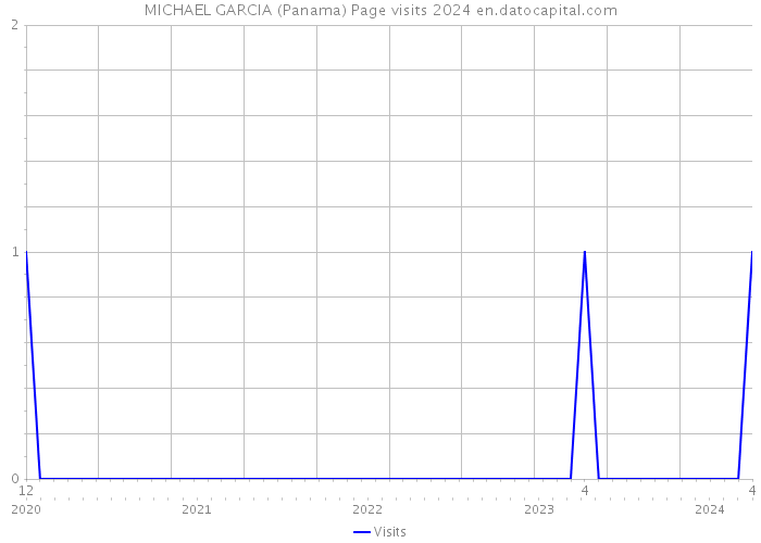 MICHAEL GARCIA (Panama) Page visits 2024 