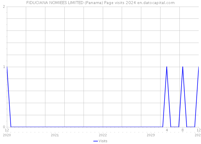 FIDUCIANA NOMIEES LIMITED (Panama) Page visits 2024 