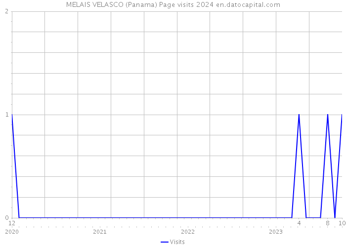 MELAIS VELASCO (Panama) Page visits 2024 