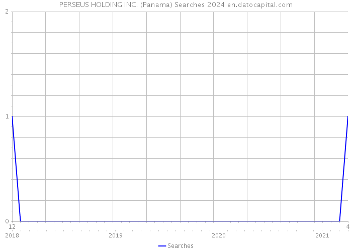 PERSEUS HOLDING INC. (Panama) Searches 2024 