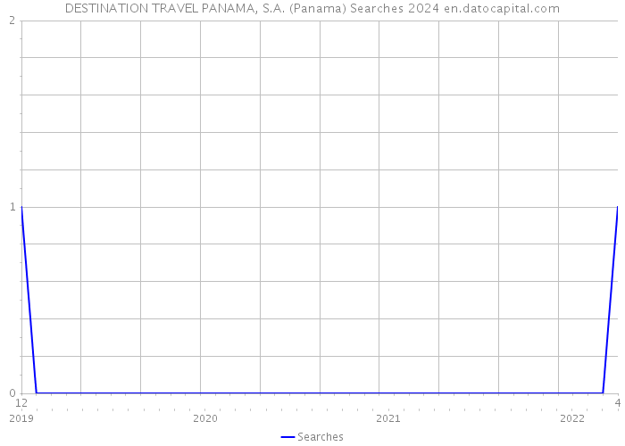 DESTINATION TRAVEL PANAMA, S.A. (Panama) Searches 2024 