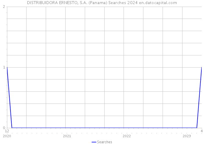 DISTRIBUIDORA ERNESTO, S.A. (Panama) Searches 2024 