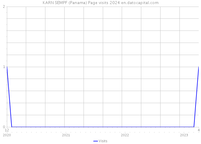 KARN SEMPF (Panama) Page visits 2024 