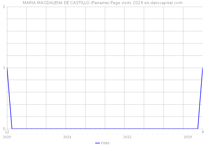 MARIA MAGDALENA DE CASTILLO (Panama) Page visits 2024 