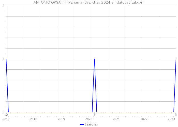 ANTONIO ORSATTI (Panama) Searches 2024 