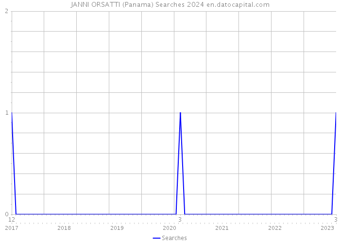 JANNI ORSATTI (Panama) Searches 2024 