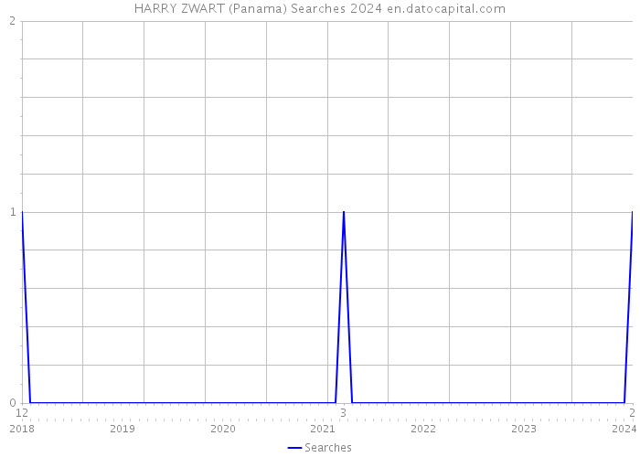 HARRY ZWART (Panama) Searches 2024 
