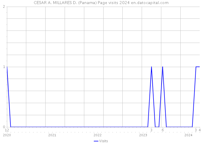 CESAR A. MILLARES D. (Panama) Page visits 2024 