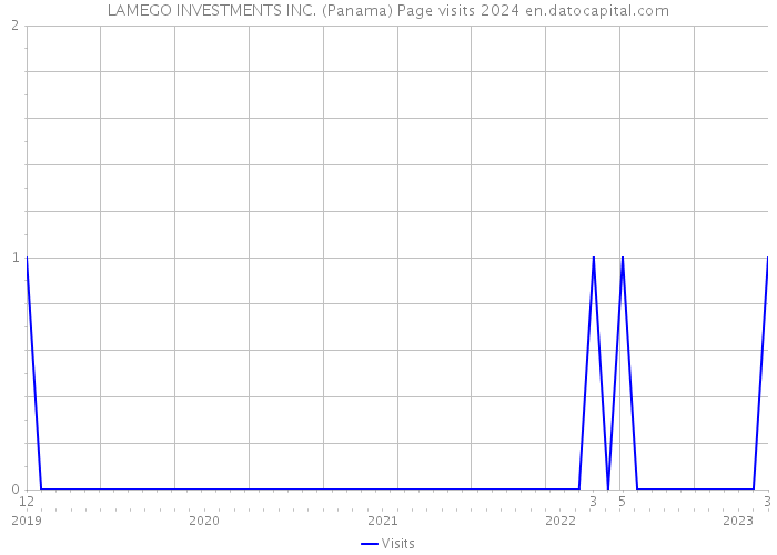 LAMEGO INVESTMENTS INC. (Panama) Page visits 2024 