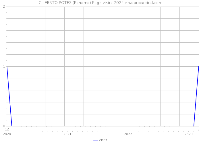 GILEBRTO POTES (Panama) Page visits 2024 