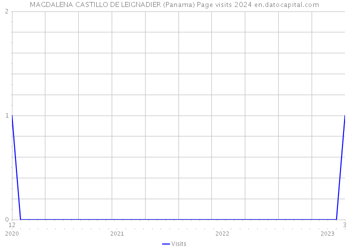 MAGDALENA CASTILLO DE LEIGNADIER (Panama) Page visits 2024 
