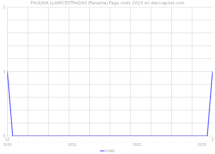 PAULINA LLAMS ESTRADAS (Panama) Page visits 2024 