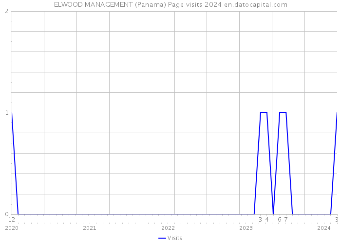 ELWOOD MANAGEMENT (Panama) Page visits 2024 