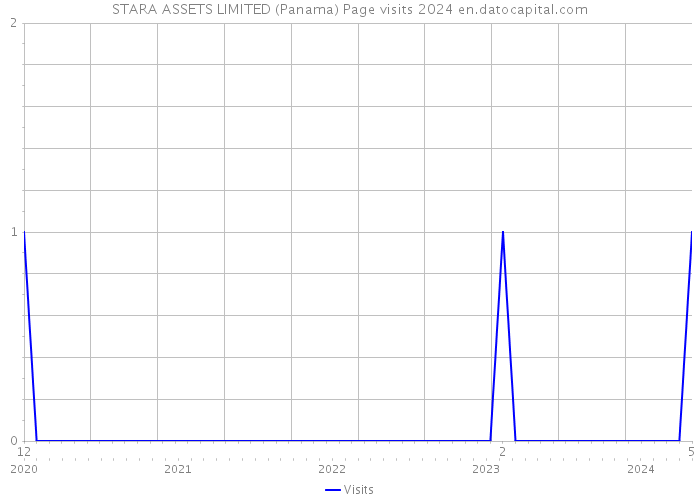 STARA ASSETS LIMITED (Panama) Page visits 2024 