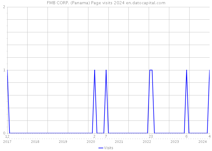 FMB CORP. (Panama) Page visits 2024 
