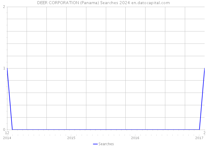 DEER CORPORATION (Panama) Searches 2024 
