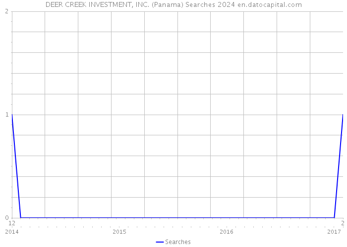 DEER CREEK INVESTMENT, INC. (Panama) Searches 2024 