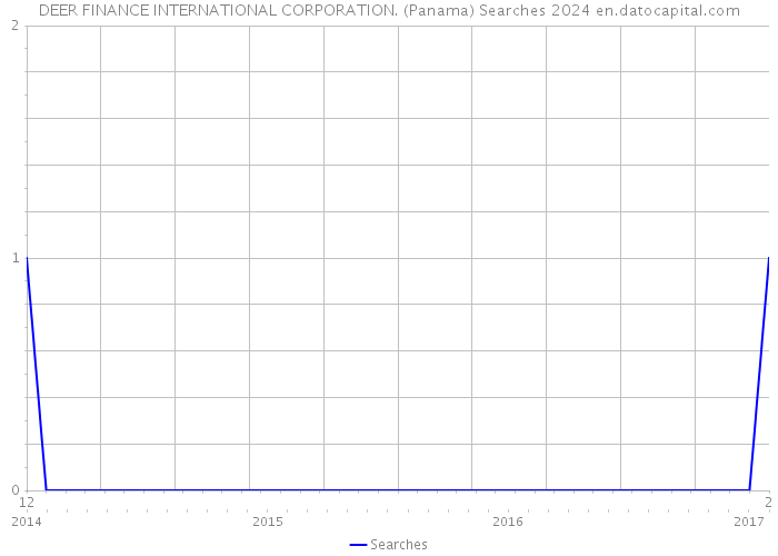DEER FINANCE INTERNATIONAL CORPORATION. (Panama) Searches 2024 