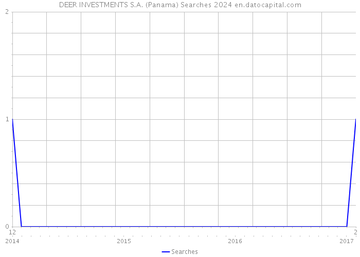 DEER INVESTMENTS S.A. (Panama) Searches 2024 