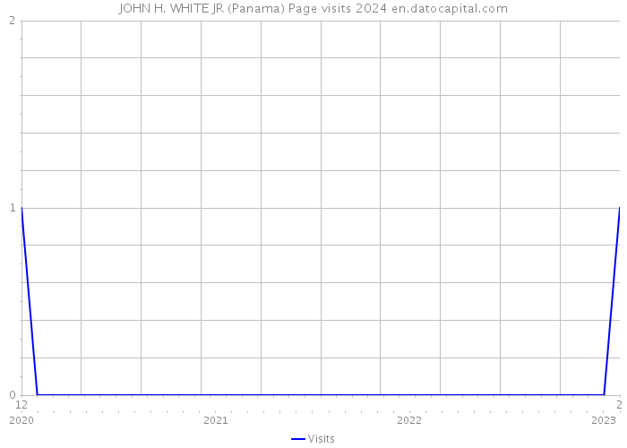 JOHN H. WHITE JR (Panama) Page visits 2024 