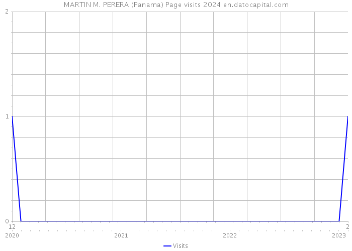 MARTIN M. PERERA (Panama) Page visits 2024 