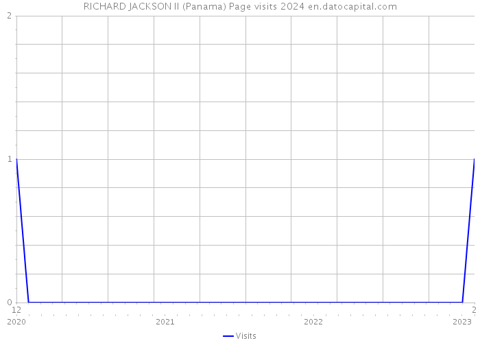 RICHARD JACKSON II (Panama) Page visits 2024 
